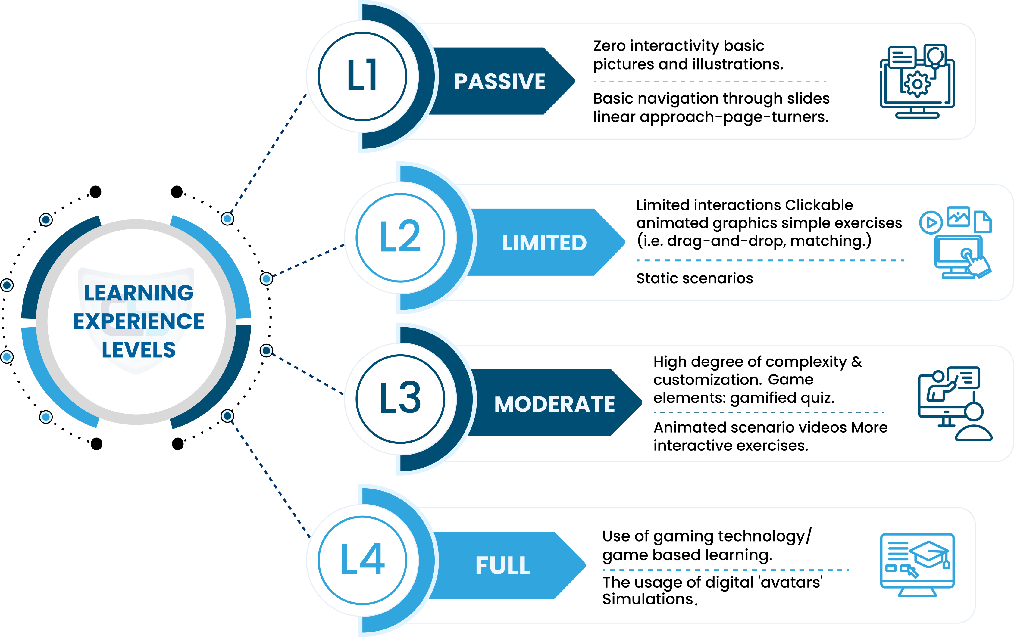 LMS Learning Experience Levels